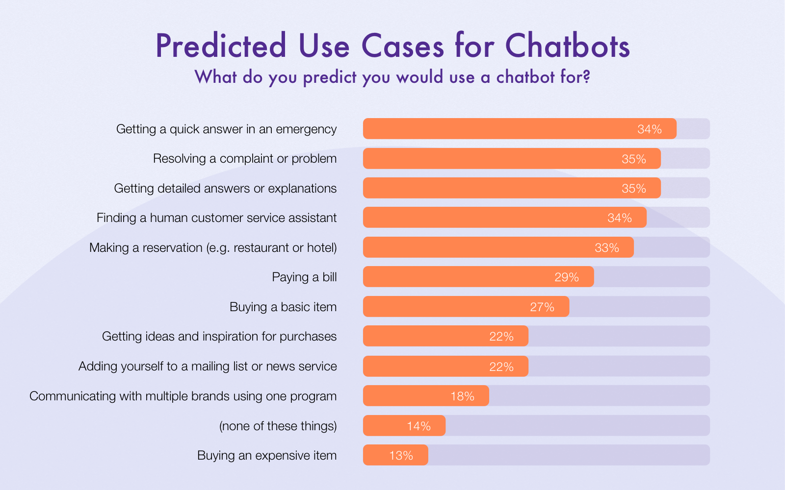 chatbot use cases